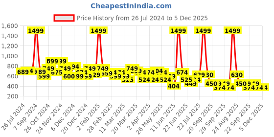 myntra.com Rangriti Women Floral Printed Kurta rangriti Price History Graph from 26 Jul 2024 to 5 Dec 2025