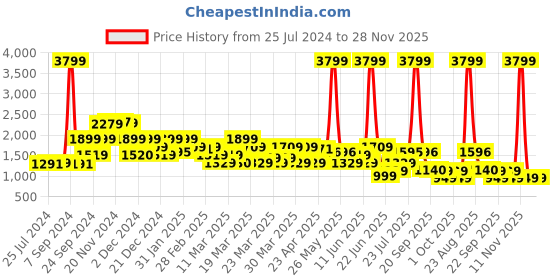 myntra.com Rangriti Women Floral Printed Kurta with Palazzos & Dupatta rangriti Price History Graph from 25 Jul 2024 to 27 Nov 2025