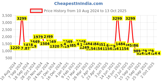 myntra.com Rangriti Women Floral Printed Kurta With Palazzos & Dupatta rangriti Price History Graph from 10 Aug 2024 to 12 Oct 2025