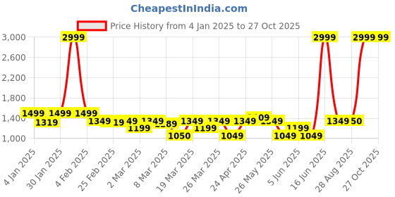 myntra.com Rangriti Women Floral Printed Kurta With Palazzos & Dupatta rangriti Price History Graph from 4 Jan 2025 to 27 Oct 2025