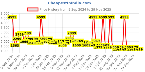 myntra.com Rangriti Women Floral Printed Kurta with Palazzos & With Dupatta rangriti Price History Graph from 9 Sep 2024 to 28 Nov 2025