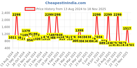 myntra.com Rangriti Women Floral Printed Kurti with Palazzos rangriti Price History Graph from 13 Aug 2024 to 18 Nov 2025
