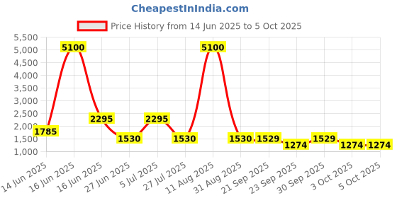 myntra.com Rangriti Women Floral Printed Kurti with Sharara & With Dupatta rangriti Price History Graph from 14 Jun 2025 to 4 Oct 2025