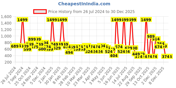 myntra.com Rangriti Women Floral Printed Notched Neck Kurta rangriti Price History Graph from 26 Jul 2024 to 30 Dec 2025