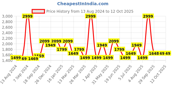 myntra.com Rangriti Women Floral Printed Regular Kurta with Palazzos rangriti Price History Graph from 13 Aug 2024 to 12 Oct 2025