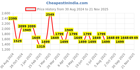 myntra.com Rangriti Women Floral Printed Regular Kurta with Palazzos rangriti Price History Graph from 30 Aug 2024 to 21 Nov 2025