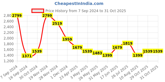 myntra.com Rangriti Women Floral Printed Regular Kurta with Palazzos rangriti Price History Graph from 7 Sep 2024 to 31 Oct 2025