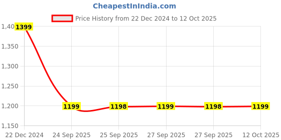 myntra.com Rangriti Women Floral Printed Regular Kurta with Palazzos rangriti Price History Graph from 22 Dec 2024 to 12 Oct 2025
