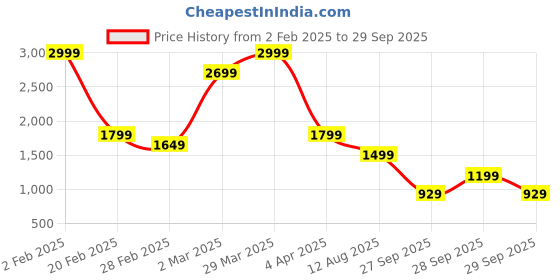myntra.com Rangriti Women Floral Printed Regular Kurta with Palazzos rangriti Price History Graph from 2 Feb 2025 to 29 Sep 2025