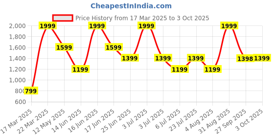 myntra.com Rangriti Women Floral Printed Regular Kurta with Palazzos rangriti Price History Graph from 17 Mar 2025 to 3 Oct 2025