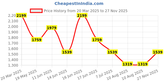 myntra.com Rangriti Women Floral Printed Regular Kurta with Palazzos rangriti Price History Graph from 20 Mar 2025 to 27 Nov 2025