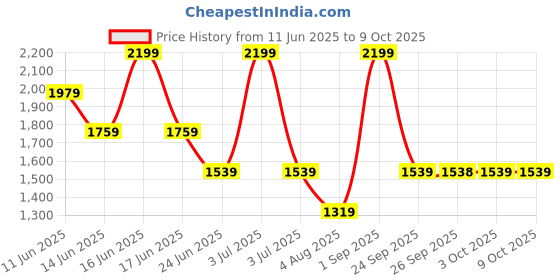 myntra.com Rangriti Women Floral Printed Regular Kurta with Palazzos rangriti Price History Graph from 11 Jun 2025 to 3 Oct 2025