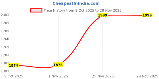 myntra.com Rangriti Women Floral Printed Regular Kurta with Palazzos rangriti Price History Graph from 9 Oct 2025 to 29 Nov 2025