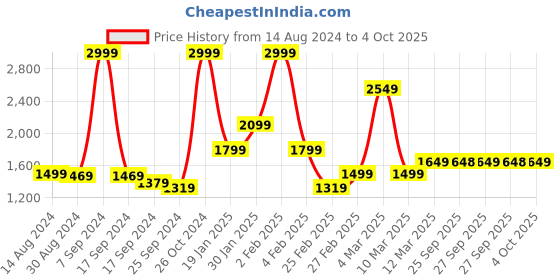 myntra.com Rangriti Women Floral Printed Regular Kurta with Palazzos & With Dupatta rangriti Price History Graph from 14 Aug 2024 to 4 Oct 2025