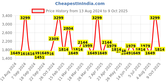 myntra.com Rangriti Women Floral Printed Regular Kurta with Palazzos & With Dupatta rangriti Price History Graph from 13 Aug 2024 to 9 Oct 2025