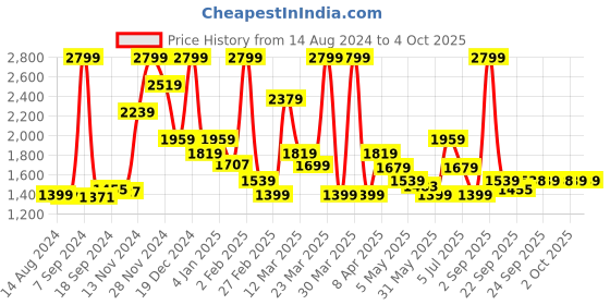 myntra.com Rangriti Women Floral Printed Regular Kurta with Palazzos & With Dupatta rangriti Price History Graph from 14 Aug 2024 to 4 Oct 2025