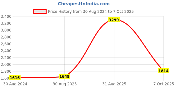 myntra.com Rangriti Women Floral Printed Regular Kurta with Palazzos & With Dupatta rangriti Price History Graph from 30 Aug 2024 to 7 Oct 2025