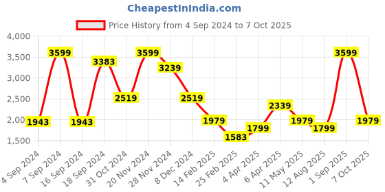 myntra.com Rangriti Women Floral Printed Regular Kurta with Palazzos & With Dupatta rangriti Price History Graph from 4 Sep 2024 to 7 Oct 2025