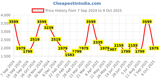 myntra.com Rangriti Women Floral Printed Regular Kurta with Palazzos & With Dupatta rangriti Price History Graph from 7 Sep 2024 to 9 Oct 2025
