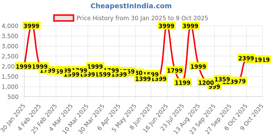 myntra.com Rangriti Women Floral Printed Regular Kurta with Palazzos & With Dupatta rangriti Price History Graph from 30 Jan 2025 to 9 Oct 2025