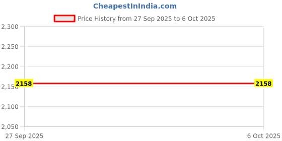 myntra.com Rangriti Women Floral Printed Regular Kurta with Palazzos & With Dupatta rangriti Price History Graph from 27 Sep 2025 to 5 Oct 2025