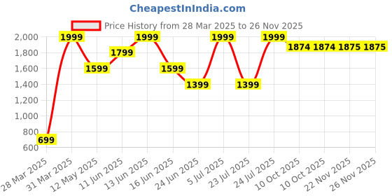 myntra.com Rangriti Women Floral Printed Regular Kurta with Salwar rangriti Price History Graph from 28 Mar 2025 to 25 Nov 2025