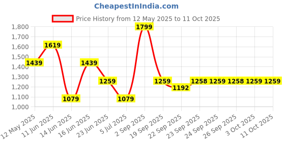 myntra.com Rangriti Women Floral Printed Regular Kurta with Salwar rangriti Price History Graph from 12 May 2025 to 11 Oct 2025