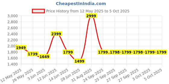 myntra.com Rangriti Women Floral Printed Regular Kurta with Salwar & With Dupatta rangriti Price History Graph from 12 May 2025 to 5 Oct 2025