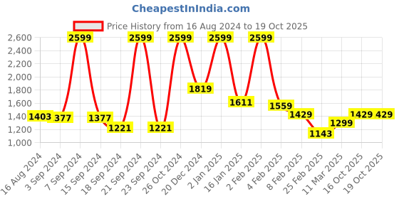 myntra.com Rangriti Women Floral Printed Regular Kurta with Trousers rangriti Price History Graph from 16 Aug 2024 to 18 Oct 2025