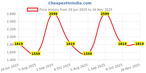 myntra.com Rangriti Women Floral Printed Regular Kurta with Trousers rangriti Price History Graph from 29 Jun 2025 to 25 Nov 2025