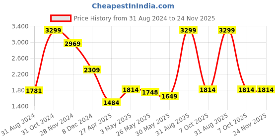 myntra.com Rangriti Women Floral Printed Regular Kurta with Trousers & With Dupatta rangriti Price History Graph from 31 Aug 2024 to 23 Nov 2025