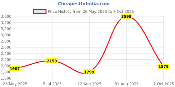 myntra.com Rangriti Women Floral Printed Regular Kurta with Trousers & With Dupatta rangriti Price History Graph from 26 May 2025 to 7 Oct 2025