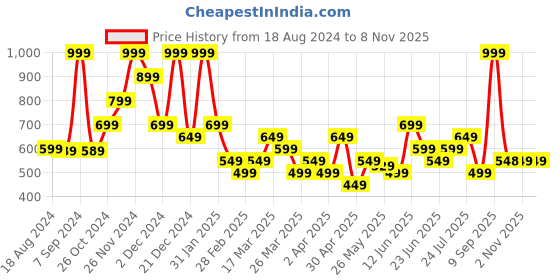 myntra.com Rangriti Women Floral Printed Round Neck Straight Kurta rangriti Price History Graph from 18 Aug 2024 to 6 Nov 2025