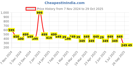 myntra.com Rangriti Women Floral Printed Round Neck Top rangriti Price History Graph from 7 Nov 2024 to 29 Oct 2025