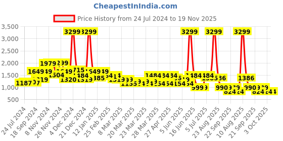 myntra.com Rangriti Women Floral Printed Square Neck Kurta with Palazzos & Dupatta rangriti Price History Graph from 24 Jul 2024 to 18 Nov 2025