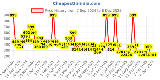 myntra.com Rangriti Women Floral Printed Thread Work Kurta rangriti Price History Graph from 7 Sep 2024 to 6 Dec 2025