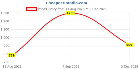 myntra.com Rangriti Women Floral Printed V-Neck Cotton A-Line Top rangriti Price History Graph from 11 Aug 2025 to 3 Dec 2025