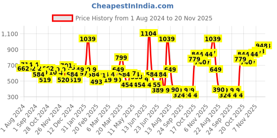 myntra.com Rangriti Women Fuchsia Geometric Kurta rangriti Price History Graph from 1 Aug 2024 to 20 Nov 2025