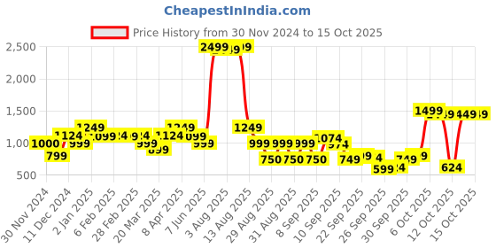 myntra.com Rangriti Women Fuchsia Geometric Kurta rangriti Price History Graph from 30 Nov 2024 to 14 Oct 2025
