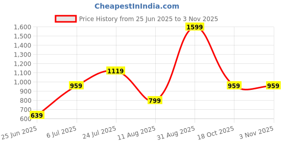 myntra.com Rangriti Women Geometric Embroidered Thread Work Kurta rangriti Price History Graph from 25 Jun 2025 to 3 Nov 2025