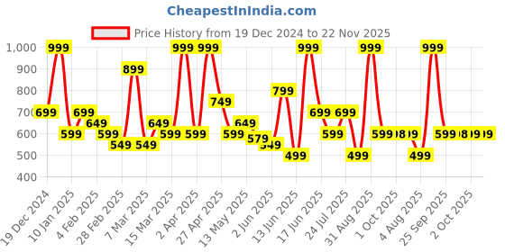myntra.com Rangriti Women Geometric Flared Sleeves Sequinned Kurta rangriti Price History Graph from 19 Dec 2024 to 22 Nov 2025