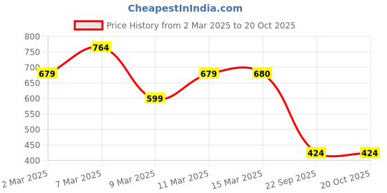 myntra.com Rangriti Women Geometric Flared Sleeves Sequinned Kurta rangriti Price History Graph from 2 Mar 2025 to 18 Oct 2025