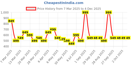 myntra.com Rangriti Women Geometric Printed Keyhole Neck Mirror Work Pathani Kurta rangriti Price History Graph from 7 Mar 2025 to 4 Dec 2025