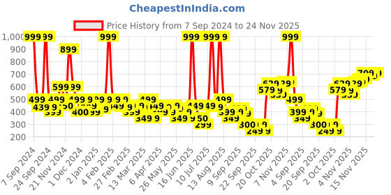 myntra.com Rangriti Women Geometric Printed Kurta rangriti Price History Graph from 7 Sep 2024 to 24 Nov 2025