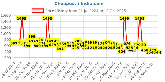 myntra.com Rangriti Women  Geometric Printed Kurta rangriti Price History Graph from 26 Jul 2024 to 9 Oct 2025