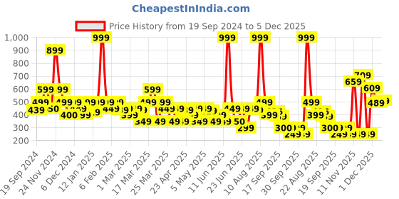 myntra.com Rangriti Women Geometric Printed Kurta rangriti Price History Graph from 19 Sep 2024 to 4 Dec 2025