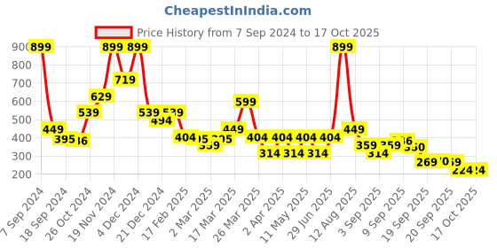 myntra.com Rangriti Women Geometric Printed Straight Kurta rangriti Price History Graph from 7 Sep 2024 to 17 Oct 2025