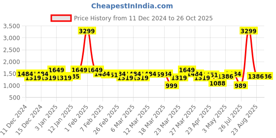 myntra.com Rangriti Women Gold-Coloured Flared Maxi Skirts rangriti Price History Graph from 11 Dec 2024 to 26 Oct 2025