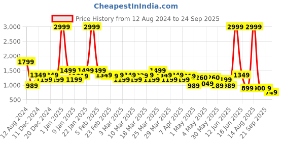 myntra.com Rangriti Women Gold-Toned Solid Flared Maxi Skirts rangriti Price History Graph from 12 Aug 2024 to 24 Sep 2025