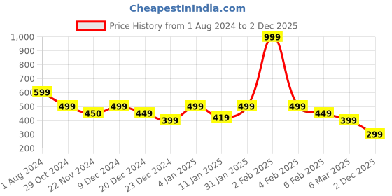 myntra.com Rangriti Women Gold-Toned Striped Palazzos rangriti Price History Graph from 1 Aug 2024 to 2 Dec 2025
